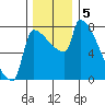 Kalama tide chart for Thursday, December 5, 2024