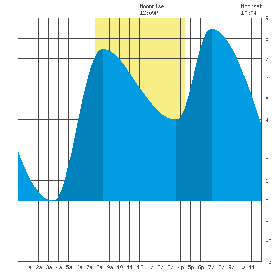 Kalama tide chart for Friday, December 6, 2024