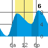 Kalama tide chart for Friday, December 6, 2024