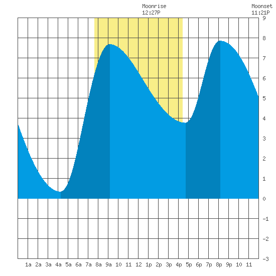 Kalama tide chart for Saturday, December 7, 2024
