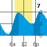 Kalama tide chart for Saturday, December 7, 2024