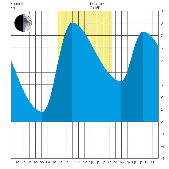 Kalama tide chart for Sunday, December 8, 2024