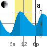 Kalama tide chart for Sunday, December 8, 2024