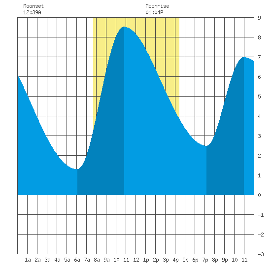 Kalama tide chart for Monday, December 9, 2024