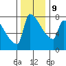 Kalama tide chart for Monday, December 9, 2024