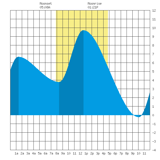 Kalama tide chart for Friday, January 10, 2025