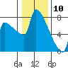 Kalama tide chart for Friday, January 10, 2025