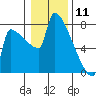 Kalama tide chart for Saturday, January 11, 2025