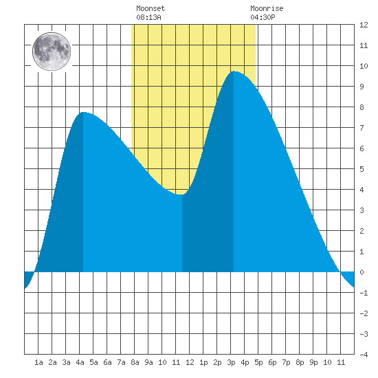 Kalama tide chart for Monday, January 13, 2025