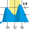 Kalama tide chart for Tuesday, January 14, 2025