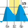 Kalama tide chart for Wednesday, January 15, 2025
