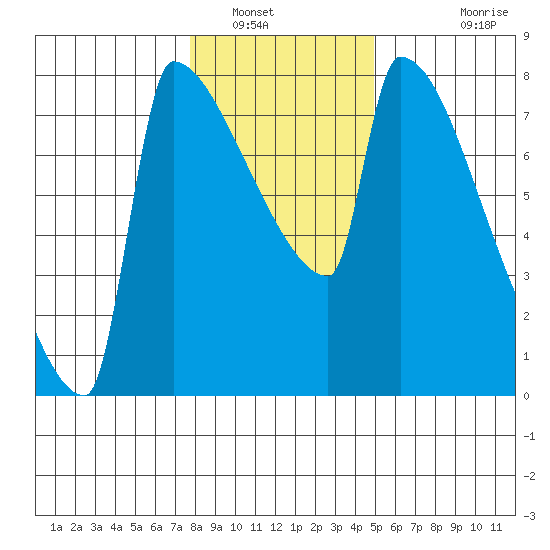 Kalama tide chart for Friday, January 17, 2025