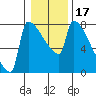 Kalama tide chart for Friday, January 17, 2025
