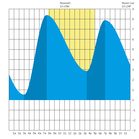 Kalama tide chart for Saturday, January 18, 2025