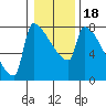 Kalama tide chart for Saturday, January 18, 2025