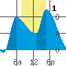 Kalama tide chart for Wednesday, January 1, 2025