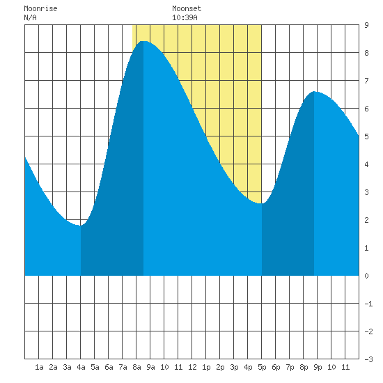 Kalama tide chart for Monday, January 20, 2025