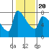 Kalama tide chart for Monday, January 20, 2025