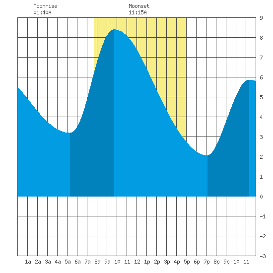 Kalama tide chart for Wednesday, January 22, 2025
