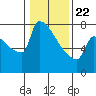 Kalama tide chart for Wednesday, January 22, 2025