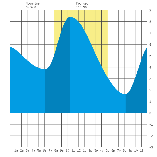 Kalama tide chart for Thursday, January 23, 2025