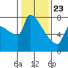 Kalama tide chart for Thursday, January 23, 2025