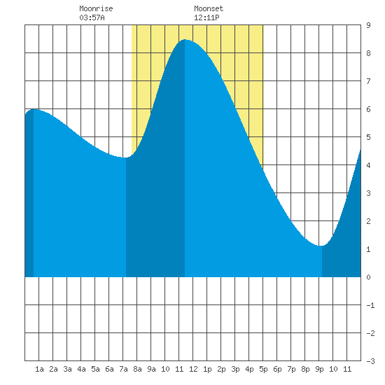 Kalama tide chart for Friday, January 24, 2025