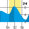 Kalama tide chart for Friday, January 24, 2025