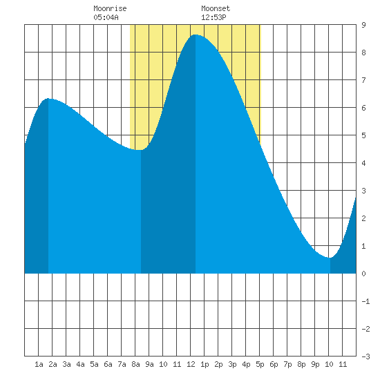Kalama tide chart for Saturday, January 25, 2025
