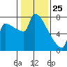 Kalama tide chart for Saturday, January 25, 2025