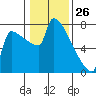 Kalama tide chart for Sunday, January 26, 2025