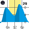 Kalama tide chart for Wednesday, January 29, 2025