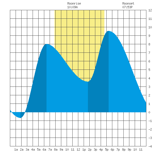 Kalama tide chart for Thursday, January 2, 2025