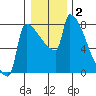 Kalama tide chart for Thursday, January 2, 2025