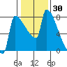Kalama tide chart for Thursday, January 30, 2025
