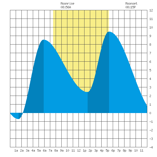 Kalama tide chart for Friday, January 31, 2025