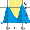 Kalama tide chart for Friday, January 31, 2025