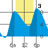 Kalama tide chart for Friday, January 3, 2025