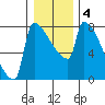 Kalama tide chart for Saturday, January 4, 2025