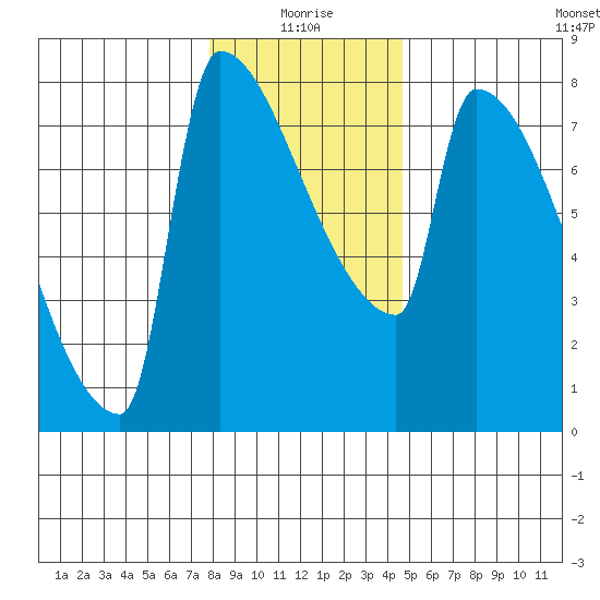 Kalama tide chart for Sunday, January 5, 2025