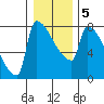 Kalama tide chart for Sunday, January 5, 2025