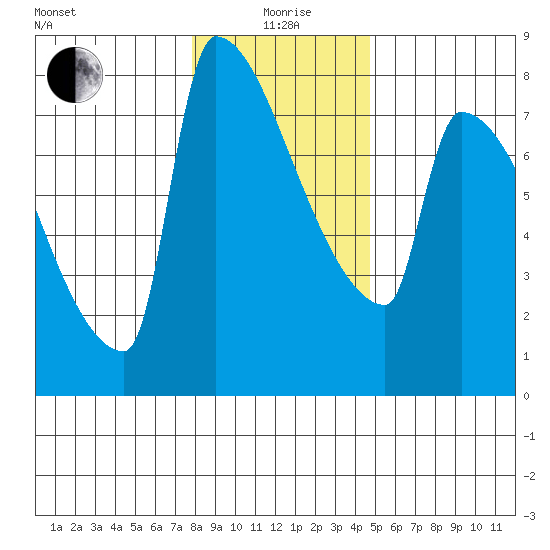Kalama tide chart for Monday, January 6, 2025
