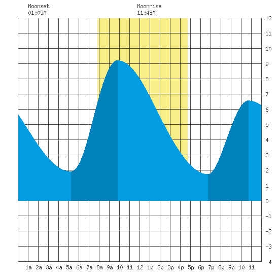 Kalama tide chart for Tuesday, January 7, 2025