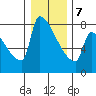 Kalama tide chart for Tuesday, January 7, 2025
