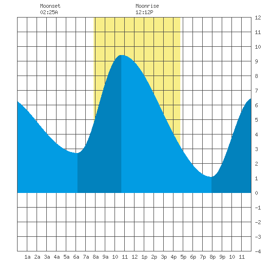 Kalama tide chart for Wednesday, January 8, 2025