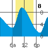 Kalama tide chart for Wednesday, January 8, 2025