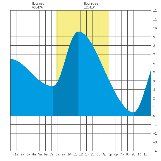 Kalama tide chart for Thursday, January 9, 2025