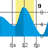Kalama tide chart for Thursday, January 9, 2025