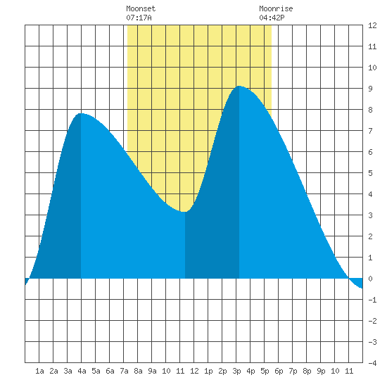 Kalama tide chart for Tuesday, February 11, 2025