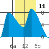 Kalama tide chart for Tuesday, February 11, 2025